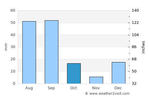 La Paz average rain in October