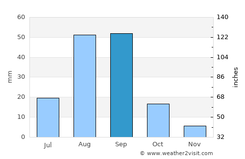 La Paz average rain in September