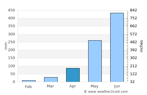 La Paz average rain in April