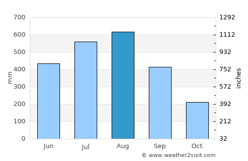 La Paz average rain in August