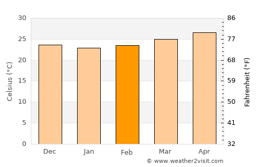 La Paz average temperature in February