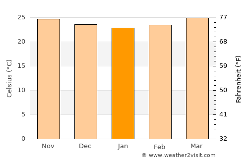 La Paz average temperature in January