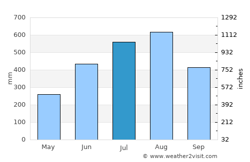 La Paz average rain in July