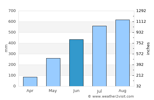 La Paz average rain in June