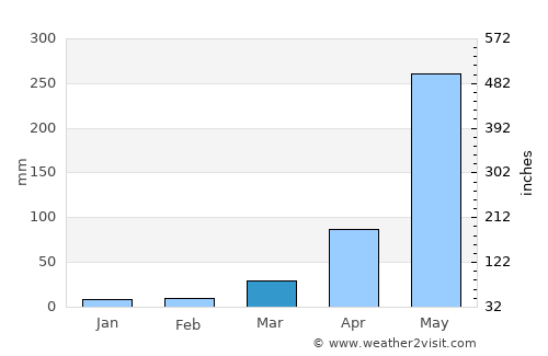 La Paz average rain in March