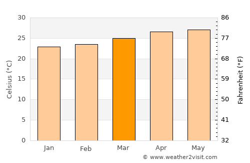 La Paz average temperature in March