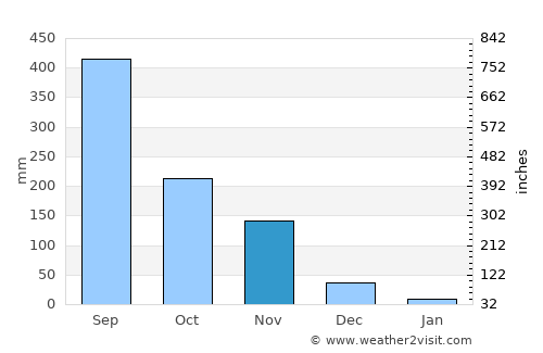 La Paz average rain in November