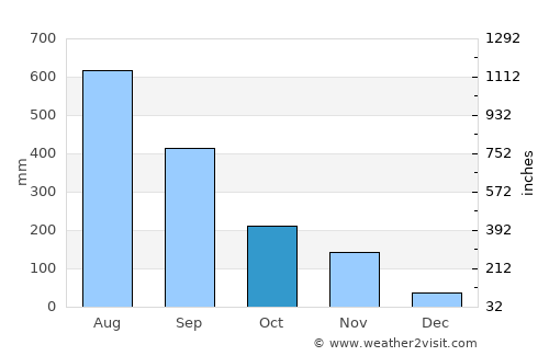 La Paz average rain in October