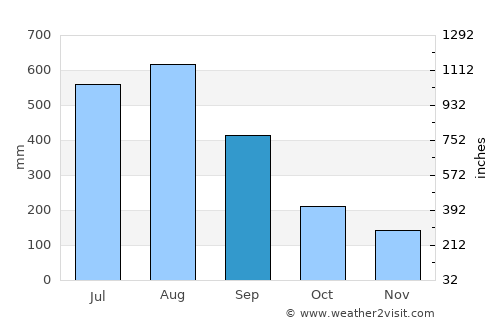 La Paz average rain in September