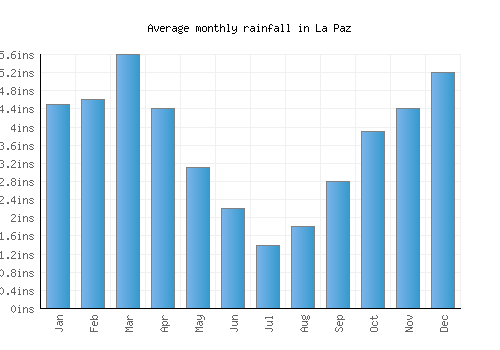La Paz monthly rainfall chart (inches)