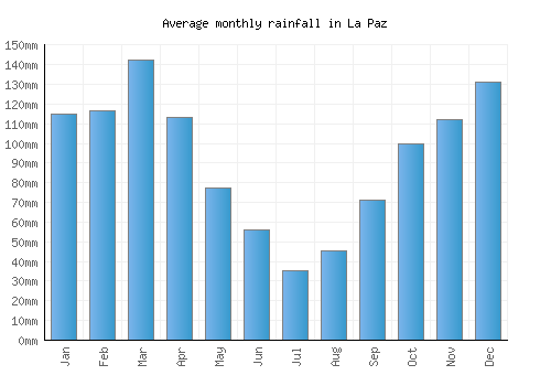 La Paz monthly rainfall chart (mm)