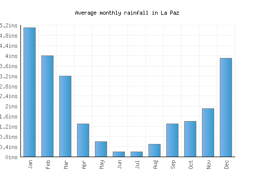 La Paz monthly rainfall chart (inches)