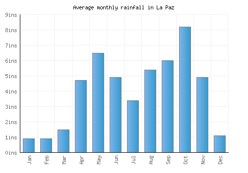 La Paz monthly rainfall chart (inches)