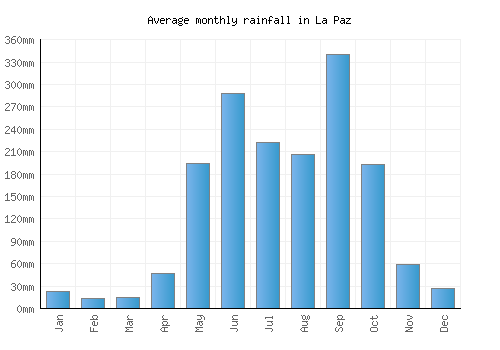 La Paz monthly rainfall chart (mm)
