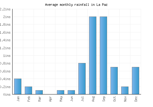 La Paz monthly rainfall chart (inches)