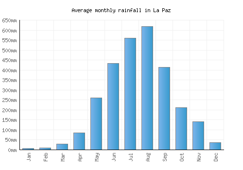 La Paz monthly rainfall chart (mm)