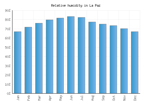 La Paz relative humidity averages
