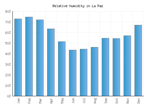 La Paz relative humidity averages