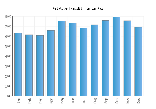 La Paz relative humidity averages