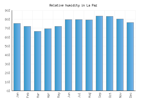La Paz relative humidity averages
