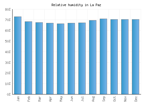 La Paz relative humidity averages
