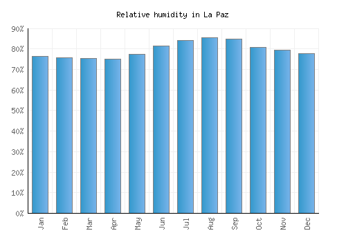 La Paz relative humidity averages