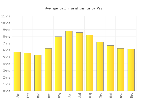 La Paz average daily sunshine chart