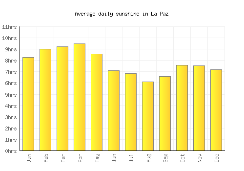 La Paz average daily sunshine chart