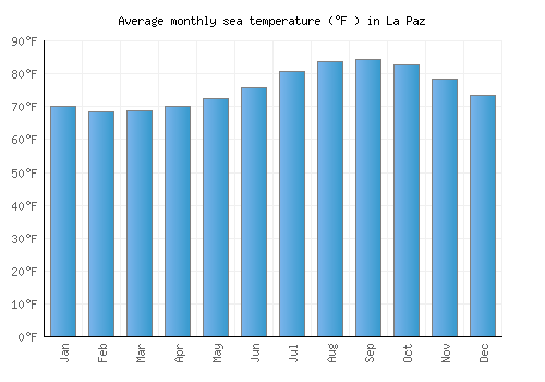 La Paz average sea temperature chart (Fahrenheit)