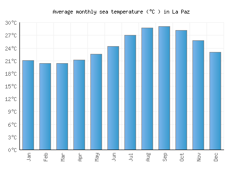 La Paz average sea temperature chart (Celsius)