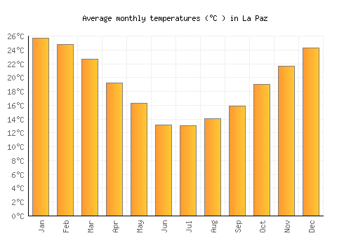 La Paz average temperature chart (Celsius)