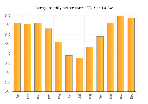 La Paz average temperature chart (Celsius)