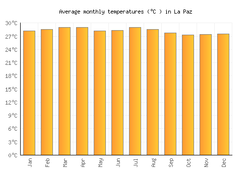 La Paz average temperature chart (Celsius)