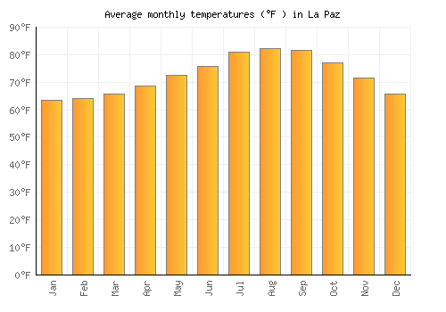 La Paz average temperature chart (Fahrenheit)