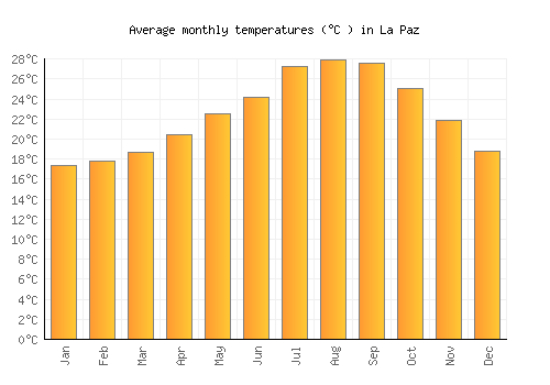 La Paz average temperature chart (Celsius)