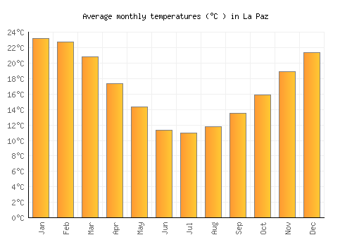 La Paz average temperature chart (Celsius)