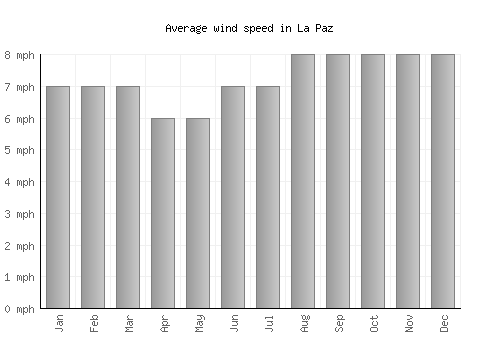 La Paz average winspeed by month (mph)