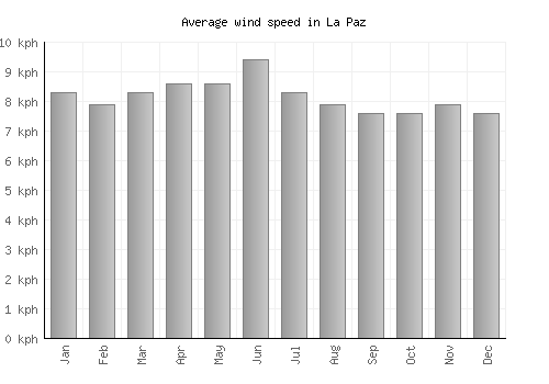 La Paz average winspeed by month (km/h)