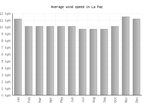 La Paz average winspeed by month (km/h)
