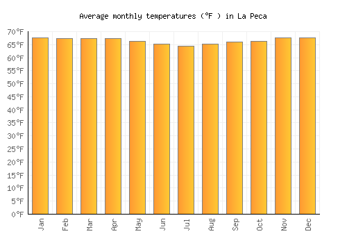 La Peca average temperature chart (Fahrenheit)