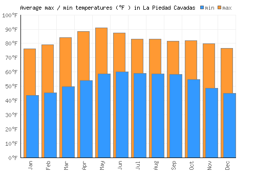 La Piedad Cavadas average minimum / maximum temperatures (Fahrenheit)