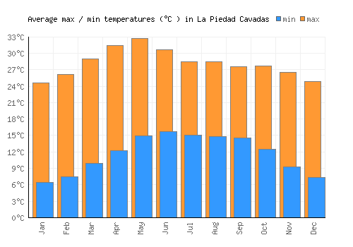 La Piedad Cavadas average minimum / maximum temperatures (Celsius)