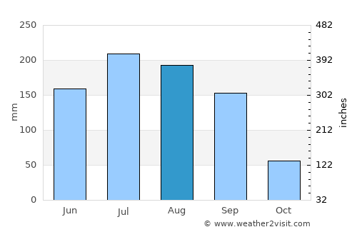 La Piedad Cavadas average rain in August