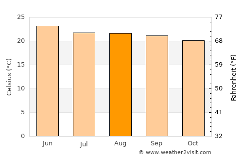 La Piedad Cavadas average temperature in August