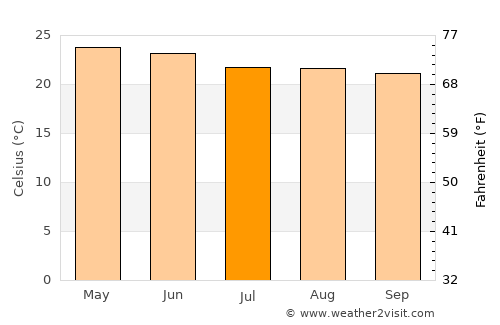 La Piedad Cavadas average temperature in July