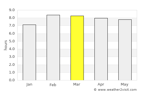La Piedad Cavadas average rain in March