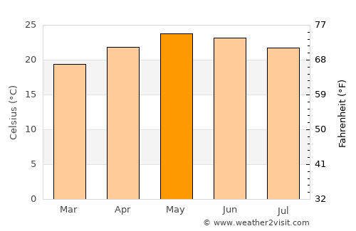 La Piedad Cavadas average temperature in May