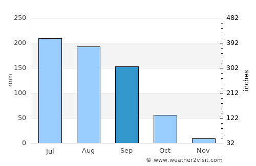 La Piedad Cavadas average rain in September