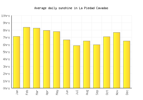 La Piedad Cavadas average daily sunshine chart