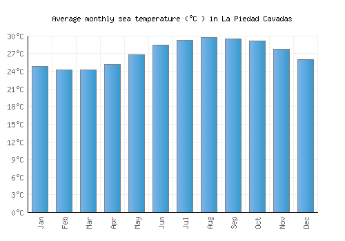 La Piedad Cavadas average sea temperature chart (Celsius)